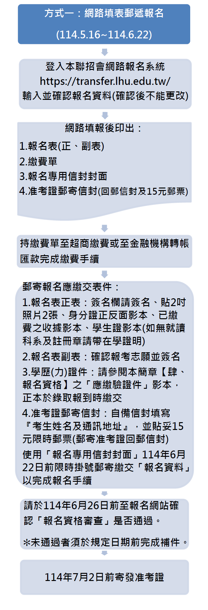 報名流程圖－網路填表郵遞報名