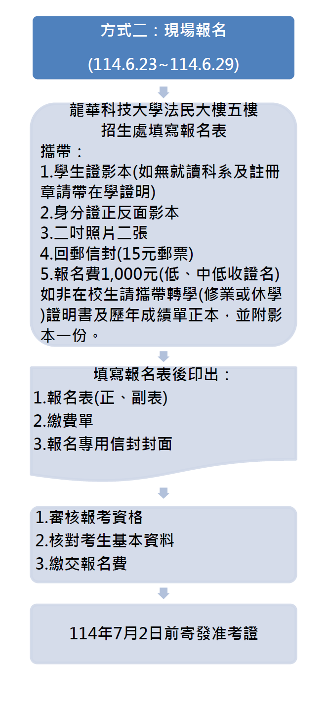 報名流程圖－網路填表現場報名